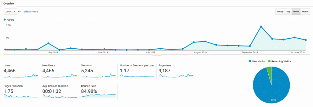 Google analytics since our blog's birth
